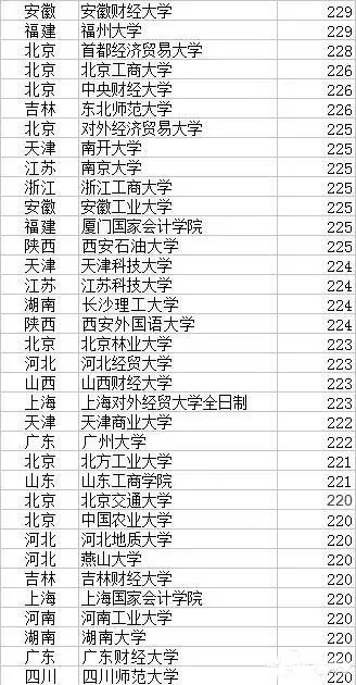 2017年MPAcc院校復試分數線 誰最低？