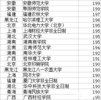 2017年MPAcc院校復試分數線 誰最低？