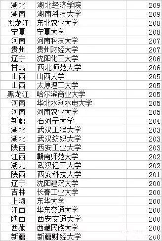 2017年MPAcc院校復試分數線 誰最低？