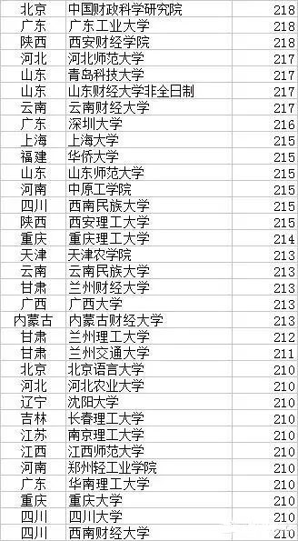 2017年MPAcc院校復試分數線 誰最低？