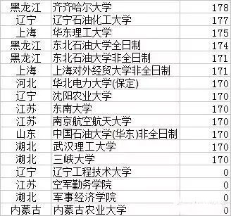 2017年MPAcc院校復試分數線 誰最低？