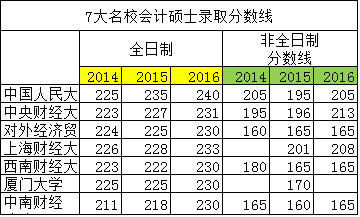 MPAcc歷年會計碩士分?jǐn)?shù)線匯總