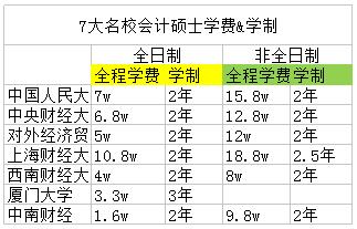 歷年會計碩士院校學(xué)費(fèi)匯總