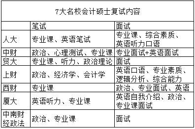 歷年會計碩士復(fù)試分?jǐn)?shù)線匯總