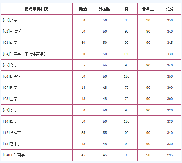 學校復試基本分數線(學術學位類)