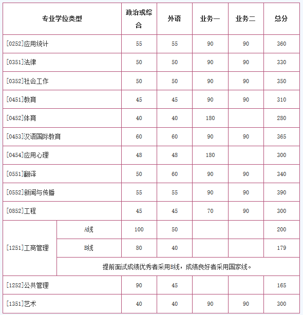 學校復試基本分數線(專業學位類)