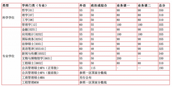 中國科學技術大學2017年復試分數線