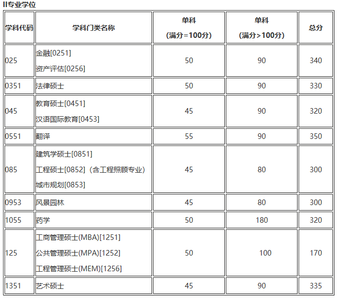 天津大學(xué)2017年初試進(jìn)入復(fù)試基本分?jǐn)?shù)線
