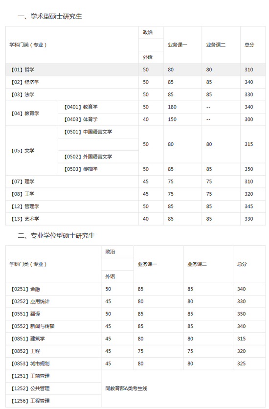 大連理工大學2017碩士研究生復試分數(shù)線2