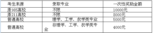 一次性入學獎勵
