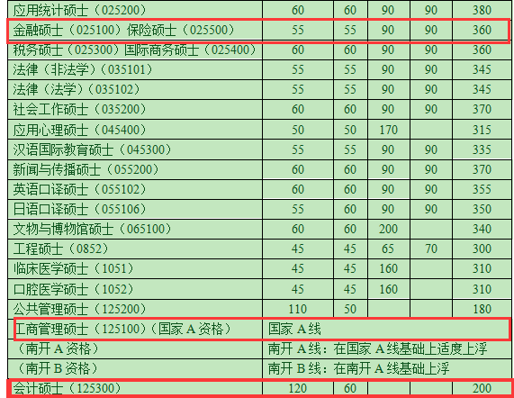 南開大學2018考研復試分數線