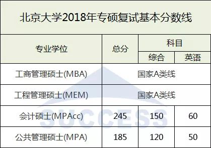 北京大學(xué)2018復(fù)試分數(shù)線