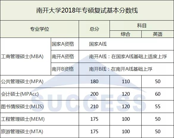 南開大學(xué)2018復(fù)試分數(shù)線