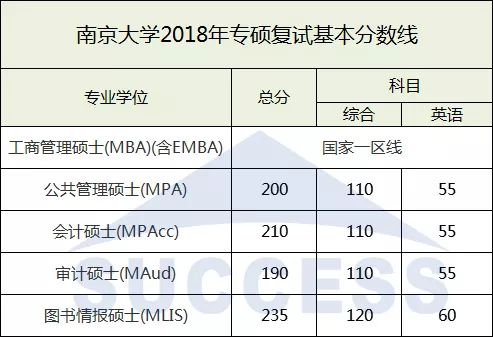 南京大學(xué)2018復(fù)試分數(shù)線