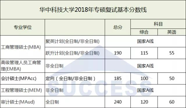 華中科技大學(xué)2018復(fù)試分數(shù)線