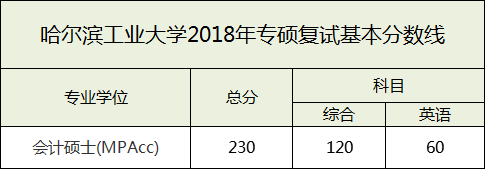 哈爾濱工業(yè)大學(xué)2018復(fù)試分數(shù)線