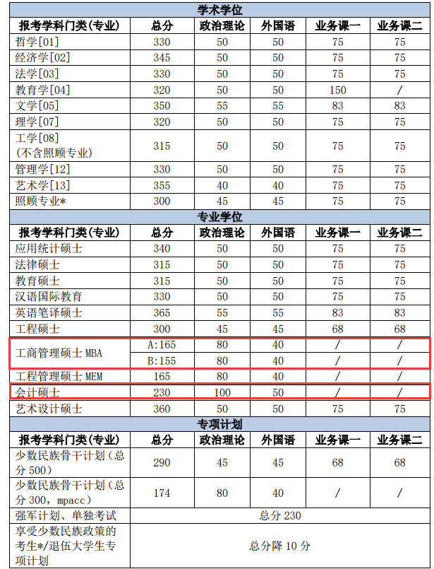 北京理工大學(xué)2018考研分數(shù)線