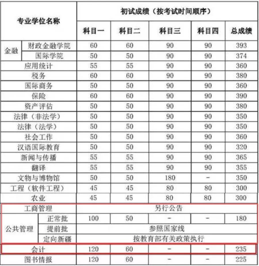 2018中國人民大學(xué)MPAcc復(fù)試分數(shù)線