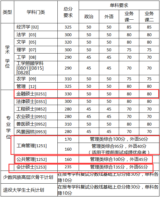 2018中國農(nóng)業(yè)大學(xué)MPAcc復(fù)試分數(shù)線