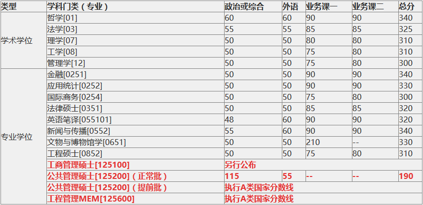 2018中國科學(xué)科技大學(xué)復(fù)試分數(shù)線