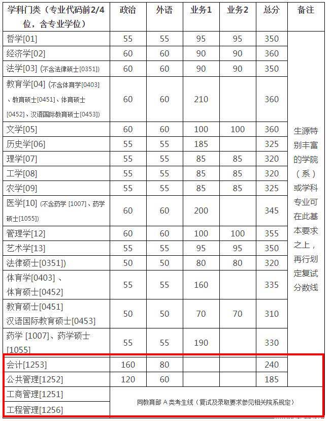 2018浙江大學(xué)復(fù)試分數(shù)線