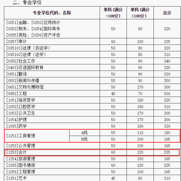 山東大學2018年碩士生招生考試復試分數線公布