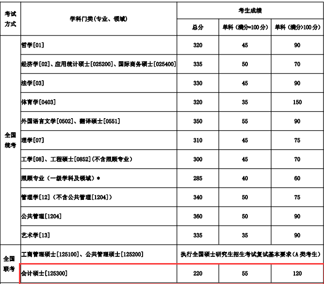 東北大學(xué)2018分數(shù)線