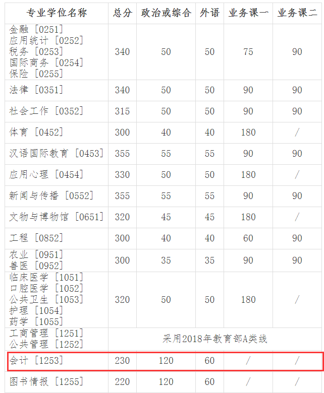 吉林大學(xué)2018分數(shù)線
