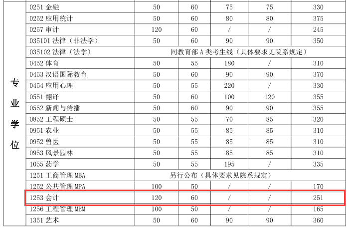 上海交通大學(xué)2018分數(shù)線