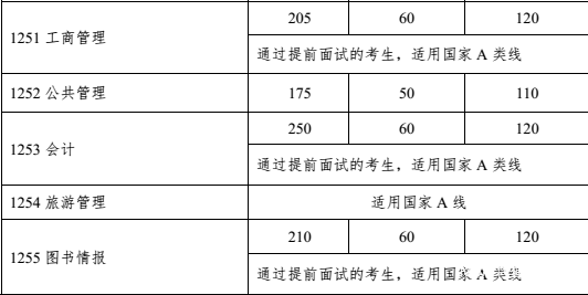 中山大學(xué)2018分數(shù)線