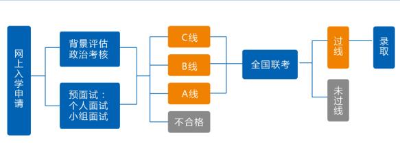  預審流程圖