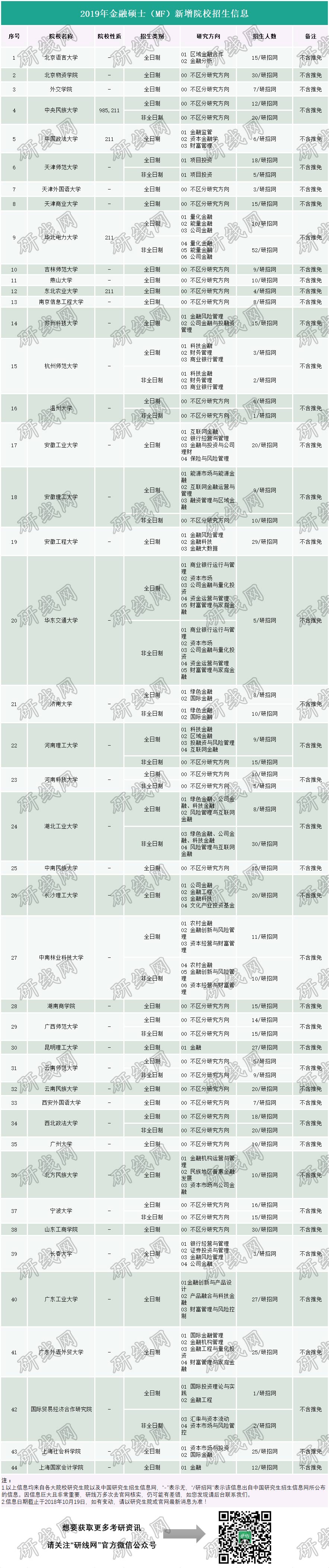 2019考研 | 44所金融碩士(MF)新增院校最新招生信息!