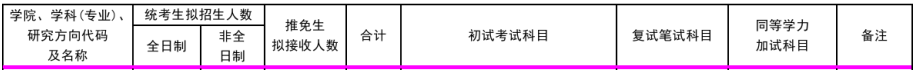 北方工業(yè)大學(xué)2020考研會(huì)計(jì)碩士(專業(yè)學(xué)位)復(fù)試科目