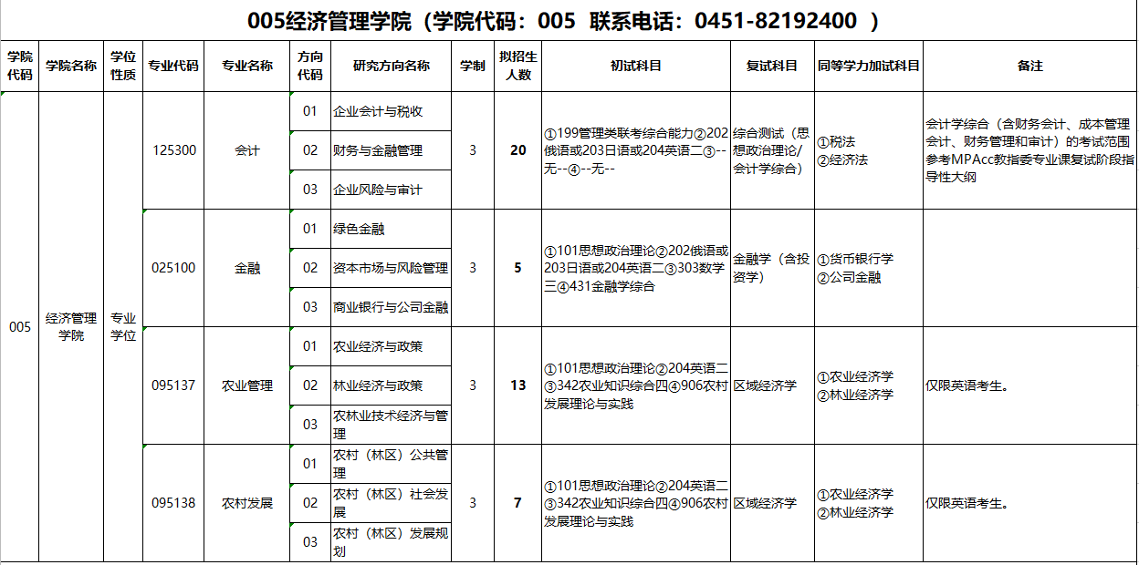 2020MPAcc復試科目 | 東北林業大學2020MPAcc會計碩士復試科目