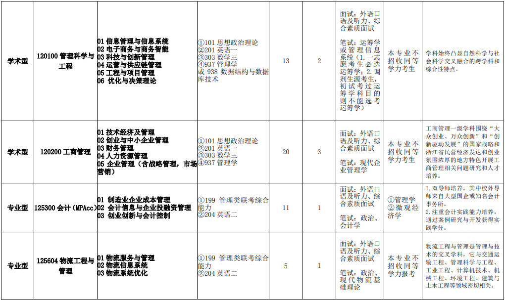 2020MPAcc復(fù)試科目 | 浙江理工大學2020MPAcc會計碩士復(fù)試科目