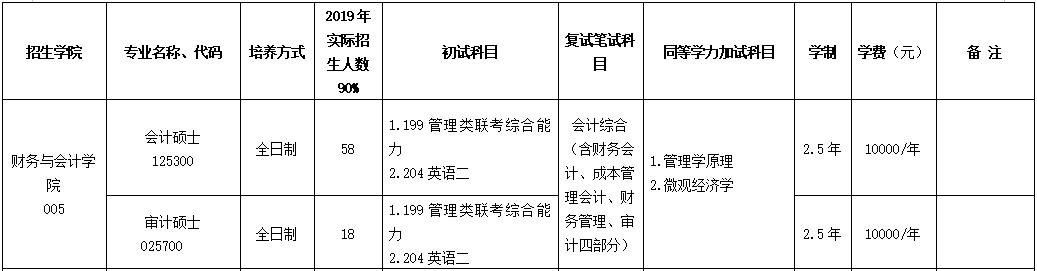 2020MPAcc復(fù)試科目 | 浙江工商大學2020MPAcc會計碩士復(fù)試科目