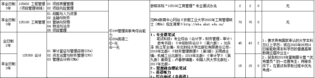 2020MPAcc復(fù)試科目 | 安徽工業(yè)大學(xué)2020MPAcc會計碩士復(fù)試科目