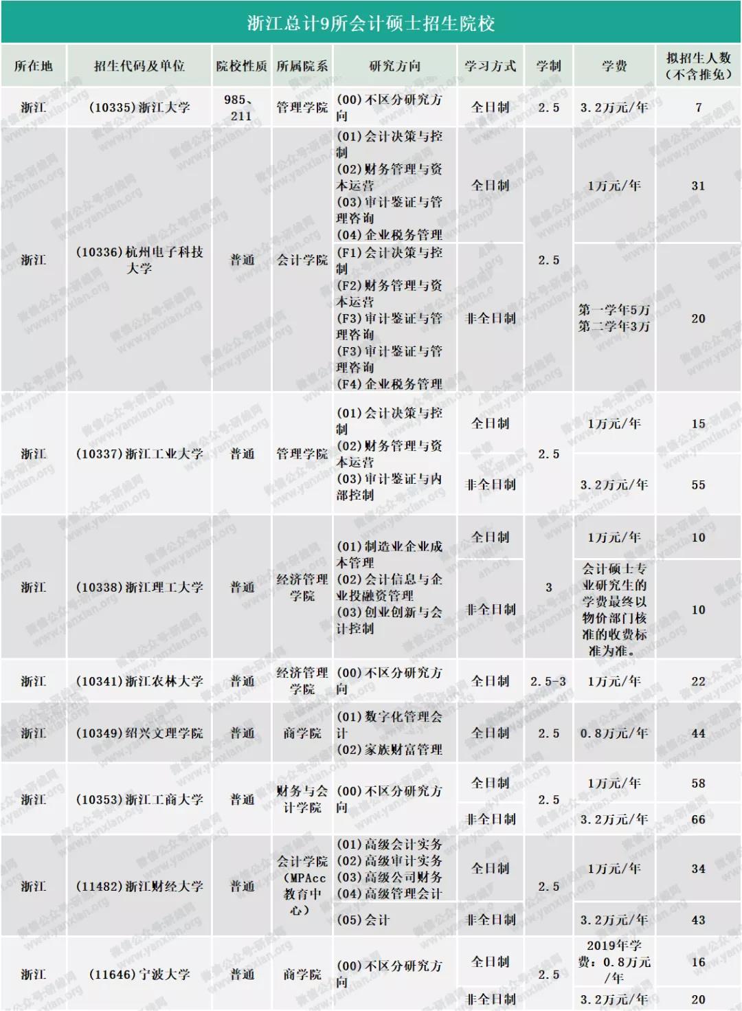 2021MPAcc擇校:超全的會計碩士藍皮書,為你擇校保駕護航!