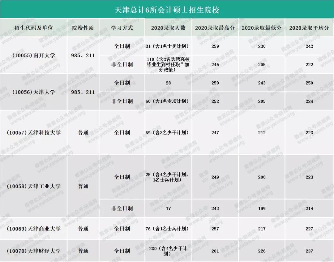 2021MPAcc擇校:超全的會計碩士藍皮書,為你擇校保駕護航!