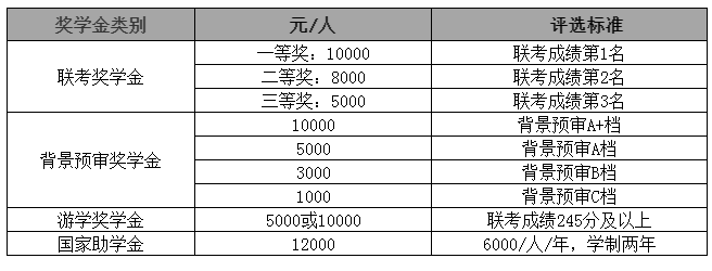 2021MPAcc院校信息:華東理工大學(xué)2021級全日制會計碩士獎學(xué)金