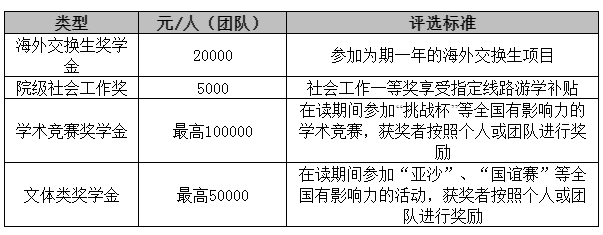 2021MPAcc院校信息:華東理工大學(xué)2021級全日制會計碩士獎學(xué)金