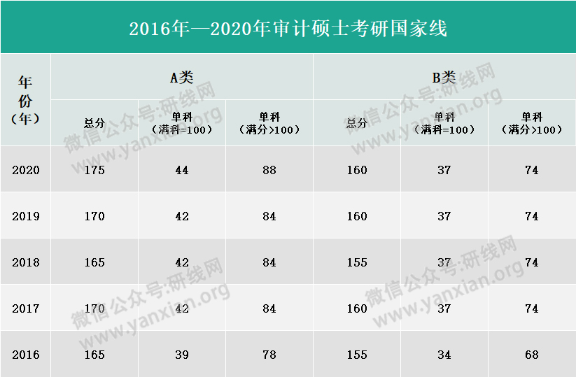 2021MAud備考:一文帶你了解審計碩士(附2020年分數線)