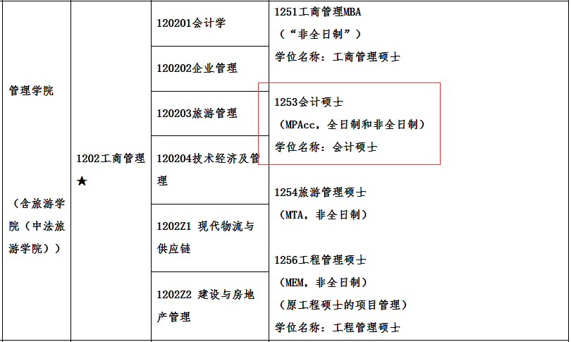 2021MPAcc專業目錄:廣州大學2021年會計碩士招生專業目錄