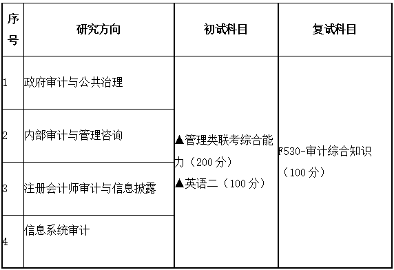 2021MAud招生信息:廣東財(cái)經(jīng)大學(xué)2021年審計(jì)碩士招生專業(yè)目錄