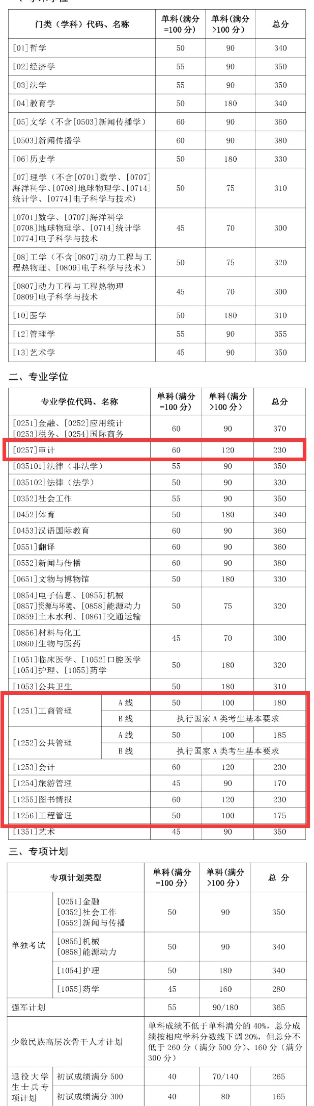 2021管理類聯(lián)考(MBA/MPA/MEM/MPAcc/MLIS/MAud/MTA)34所自主劃線院校分?jǐn)?shù)線:山東大學(xué)2021考研復(fù)試分?jǐn)?shù)線
