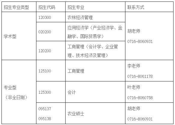 2021考研調劑:長江大學經濟與管理學院2021年研究生預調劑公告