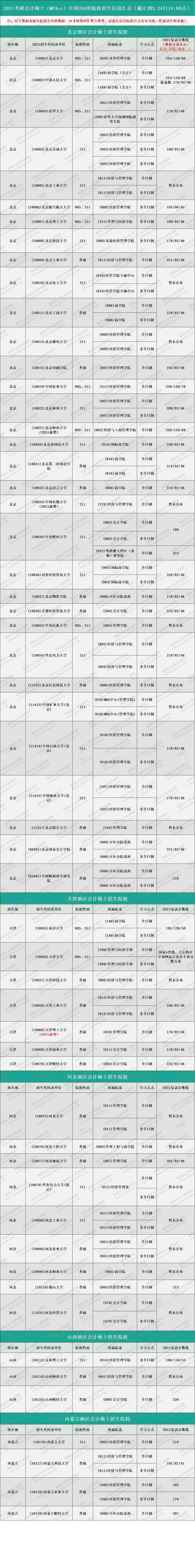 2021MPAcc分數線:2021考研會計碩士全國268所院校招生信息匯總(持續更新中)