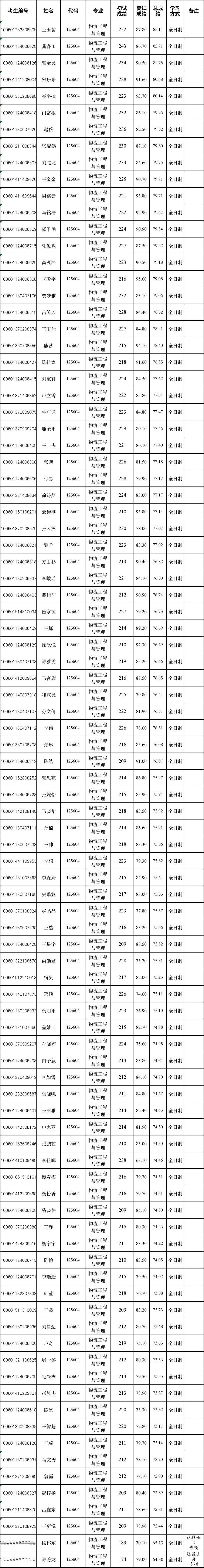 2021考研擬錄取名單:天津理工大學2021年物流工程與管理專業一志愿擬錄取名單公示